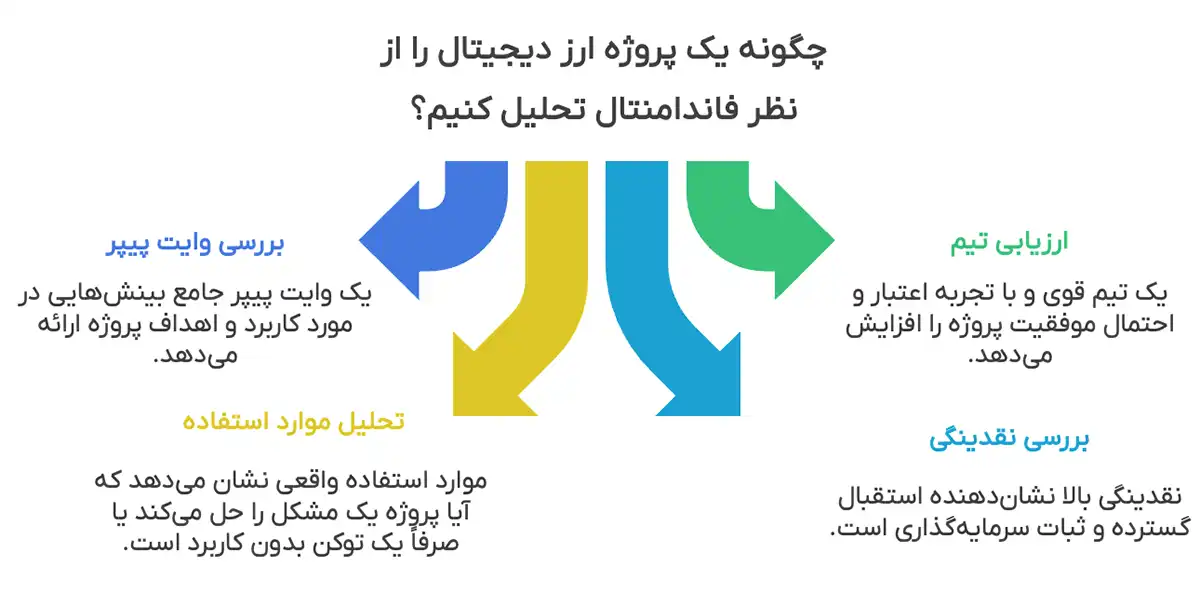 تحلیل فاندامنتال در ارز دیجیتال