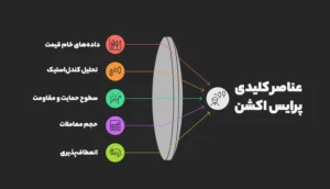 ویژگی‌های کلیدی پرایس اکشن
