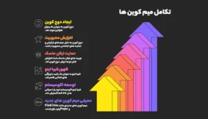 تاریخچه میم کوین‌ها | از دوج‌کوین تا شیبا