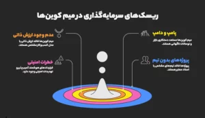 ریسک‌های سرمایه‌گذاری در میم کوین‌ها