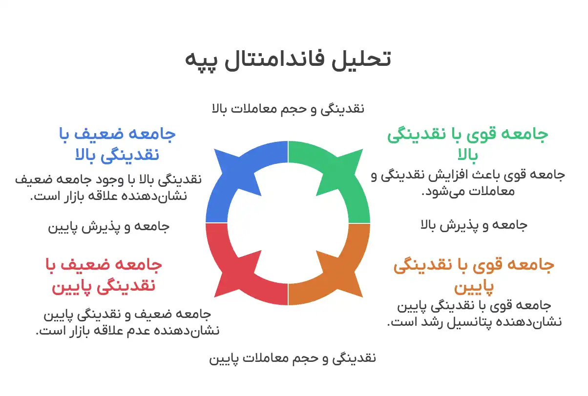 تحلیل فاندامنتال پپه