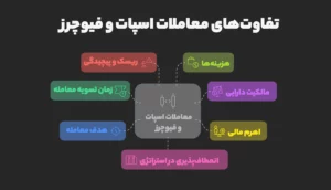 تفاوت اسپات و فیوچرز