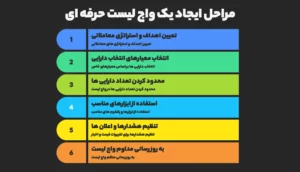 مراحل ساخت یک واچ لیست حرفه‌ای