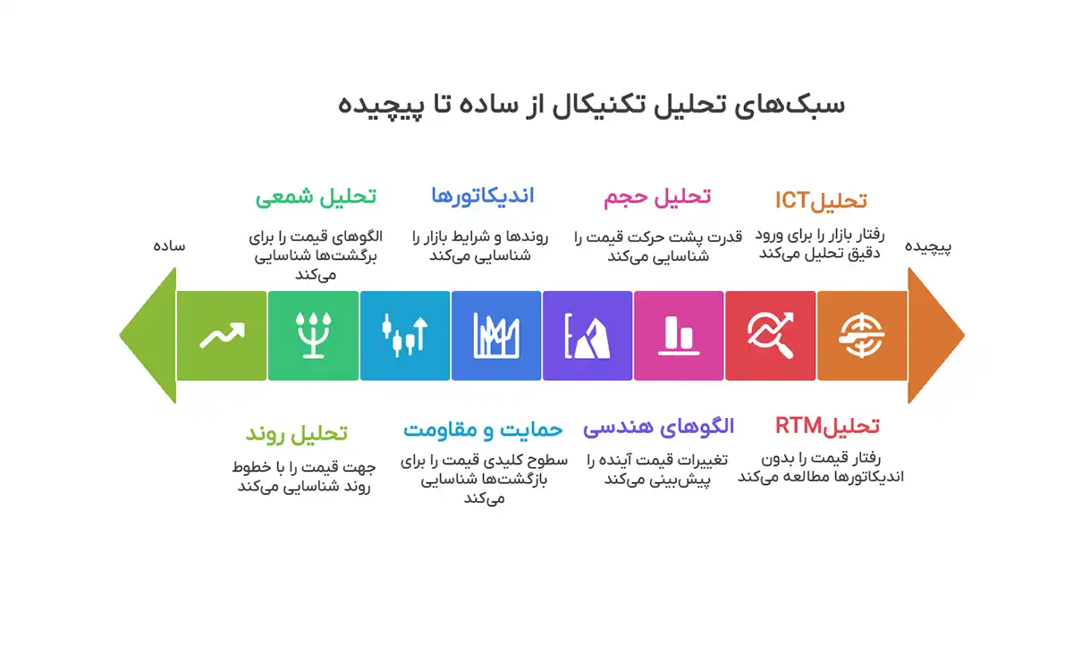 سبک های تحلیل تکنیکال
