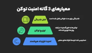 بررسی امنیت توکن و پروژه (3گانه امنیت توکن)