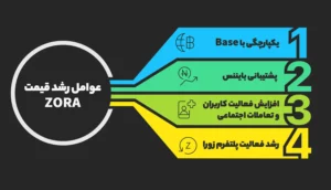 عوامل کلیدی رشد قیمت ZORA
