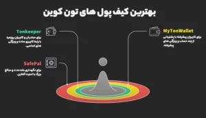 بهترین کیف پول‌های تون کوین برای ایرانی‌ ها