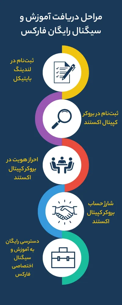 آموزش و سیگنال رایگان فارکس