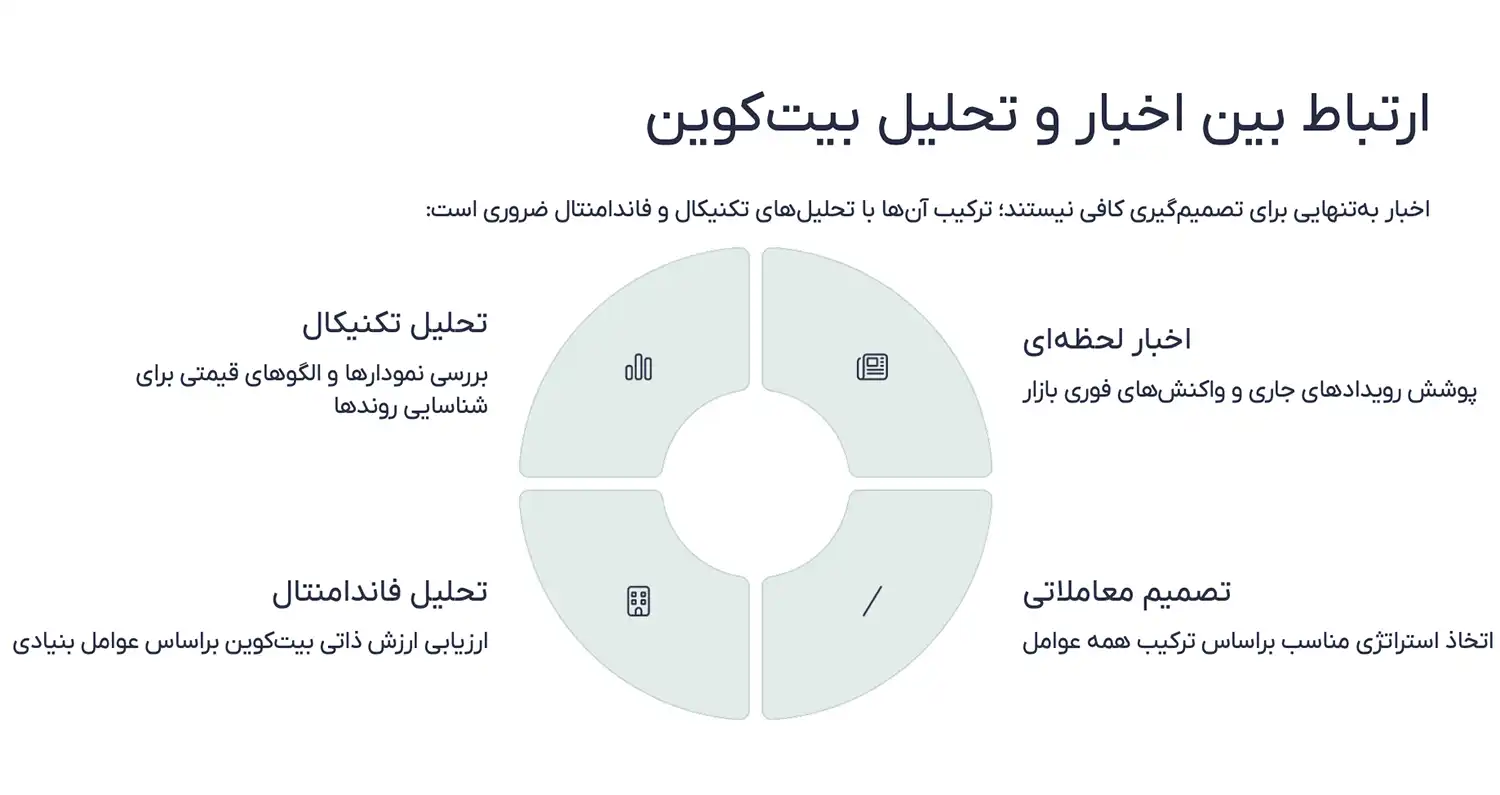 ارتباط بین اخبار و تحلیل بیت کوین
