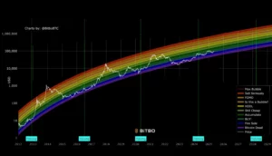 بررسی آینده قیمت بیت کوین تا پایان سال 2026
