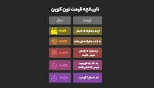 تاریخچه قیمت تون کوین