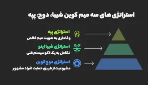 مقایسه با دوج‌کوین و شیبا اینو و میم کوین های بزرگ