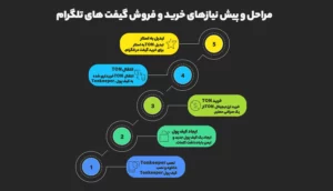 پیش‌نیازهای ورود به دنیای گیفت تلگرام