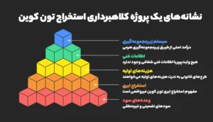 نشانه‌های یک پروژه کلاهبرداری استخراج تون کوین