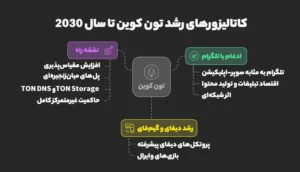 کاتالیزورهای رشد؛ موتورهای جت تون کوین تا سال 2030