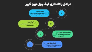 آموزش قدم به قدم دانلود و نصب امن تون کیپر (اولین و مهم‌ترین قدم)