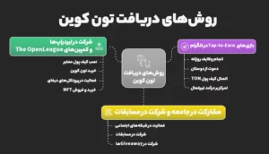 روش های دریافت تون کوین رایگان