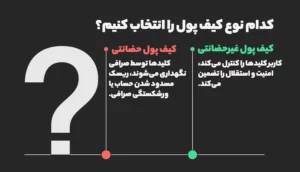 فلسفه کیف پول و اصول امنیتی که هر ایرانی باید بداند (قبل از انتخاب)