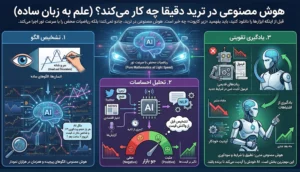 هوش مصنوعی در ترید دقیقا چه کار می‌کند؟