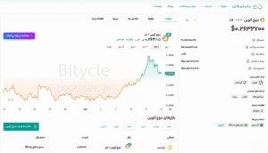 دوج کوین (DOGE)