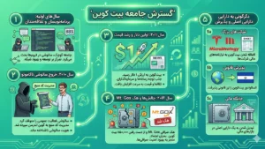 گسترش جامعه بیت کوین