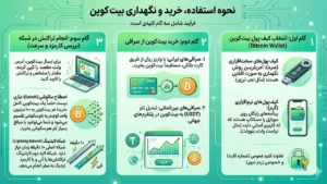 نحوه استفاده، خرید و نگهداری بیت کوین