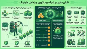 ماینینگ بیت کوین: فرآیند استخراج و نقش ماینرها