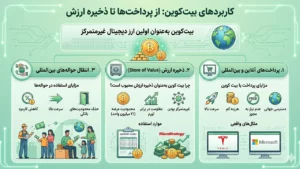 کاربردهای بیت کوین: از پرداخت‌ها تا ذخیره ارزش