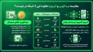 تفاوت بیت کوین و اتریوم 