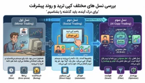 بررسی نسل های مختلف کپی ترید و روند پیشرفت