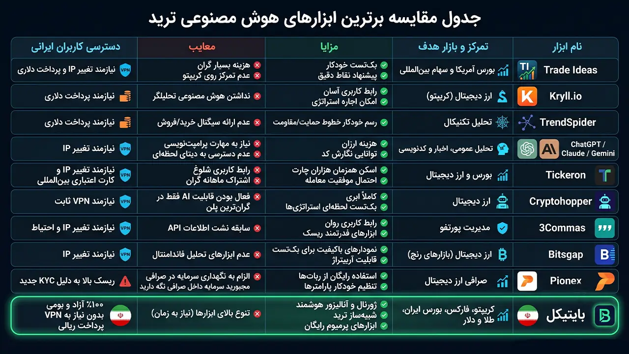 جدول مقایسه برترین ابزارهای هوش مصنوعی ترید
