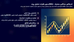 میانگین متحرک (Moving Average - MA/EMA)
