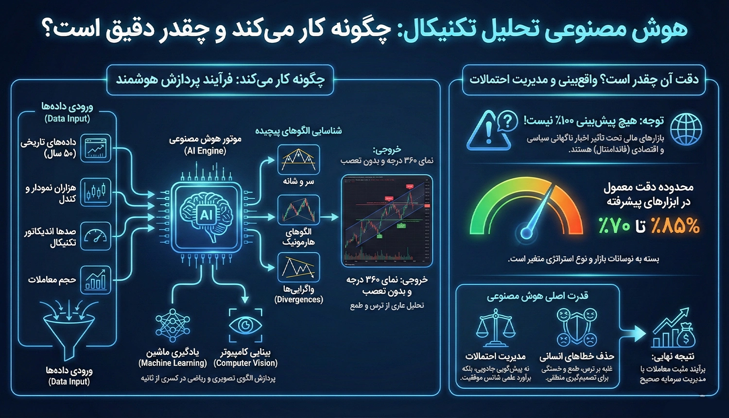 هوش مصنوعی تحلیل تکنیکال چطور بازار را تحلیل میکند و دقت آن چقدر است؟