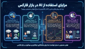 مزایای استفاده از AI در بازار فارکس
