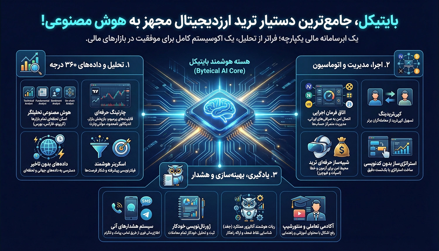بایتیکل (Bitycle)؛ هوش مصنوعی جامع ترید