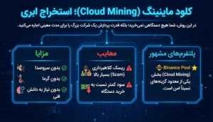 کلود ماینینگ (Cloud Mining)؛ استخراج ابری