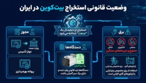 وضعیت قانونی استخراج بیت کوین در ایران