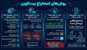 روش اول: استخراج با دستگاه‌های ASIC (روش حرفه‌ای و سودآور)