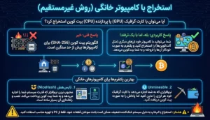 استخراج با کامپیوتر خانگی (روش غیرمستقیم)
