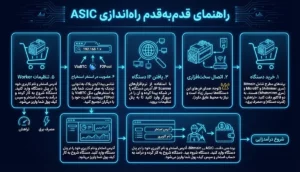 استخراج با دستگاه‌های ASIC (روش حرفه‌ای و سودآور)