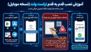 آموزش نصب قدم به قدم تراست ولت (نسخه موبایل)