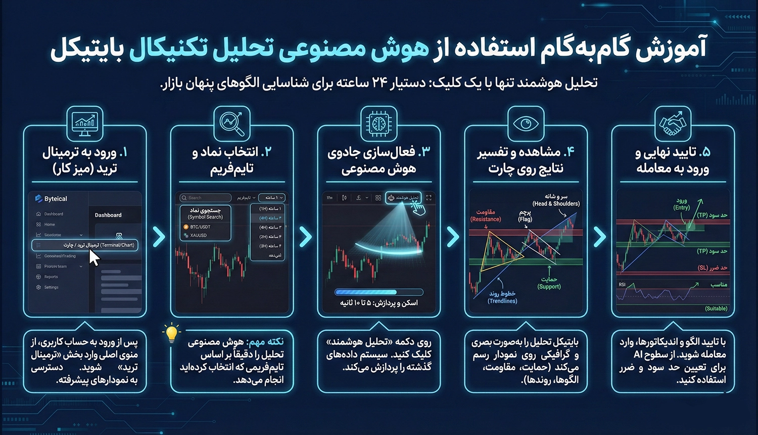 آموزش گام‌به‌گام استفاده از هوش مصنوعی تحلیل تکنیکال بایتیکل