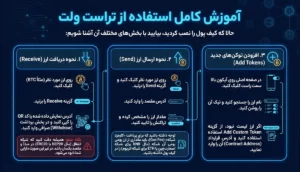 آموزش کامل استفاده از تراست ولت