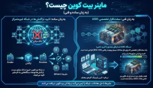 ماینر بیت کوین چیست؟ آیا میتوان در خانه راه اندازی کرد؟
