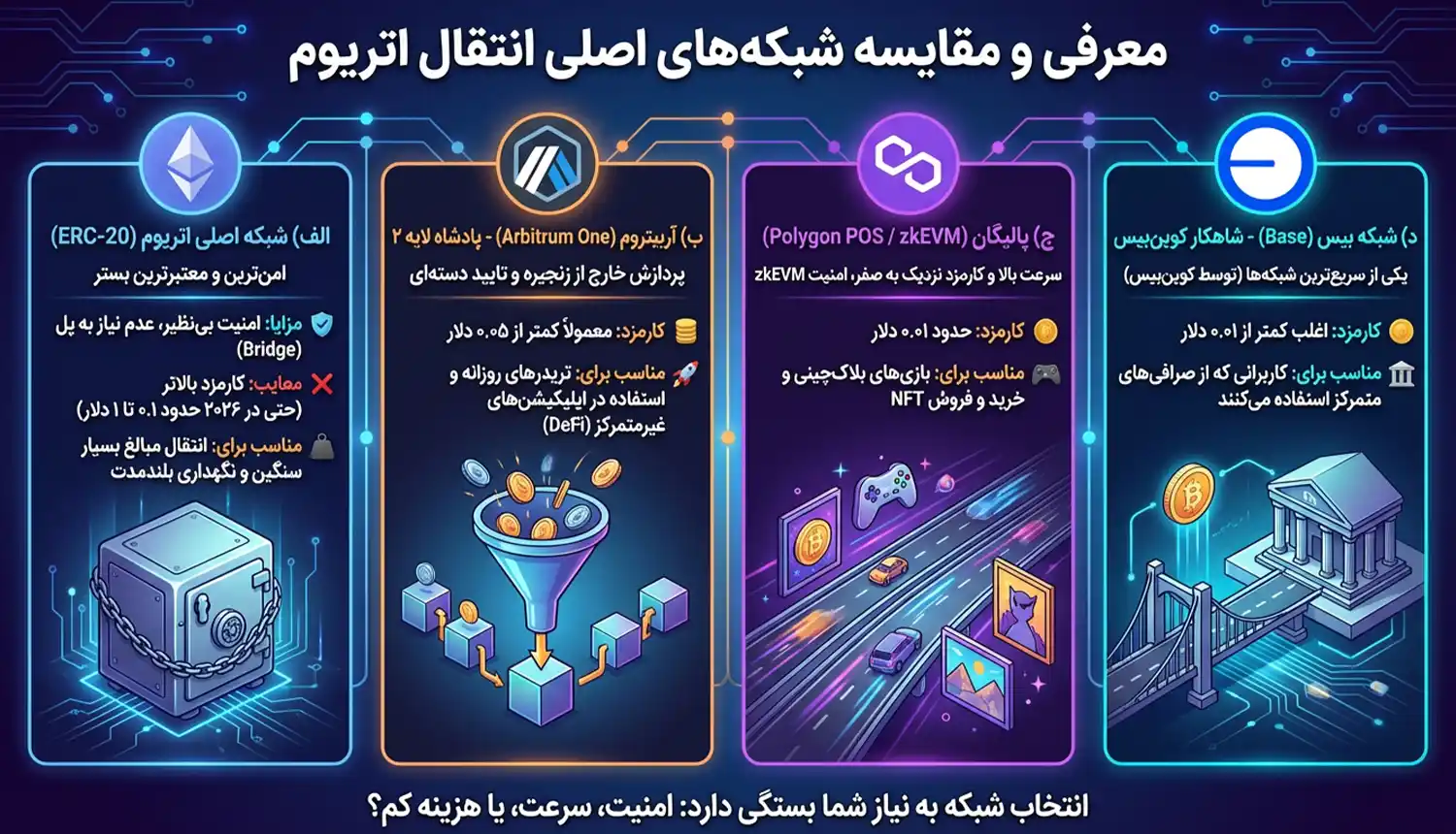 وضعیت کارمزدها در سال ۲۰۲۶؛ لایه ۱ در مقابل لایه ۲