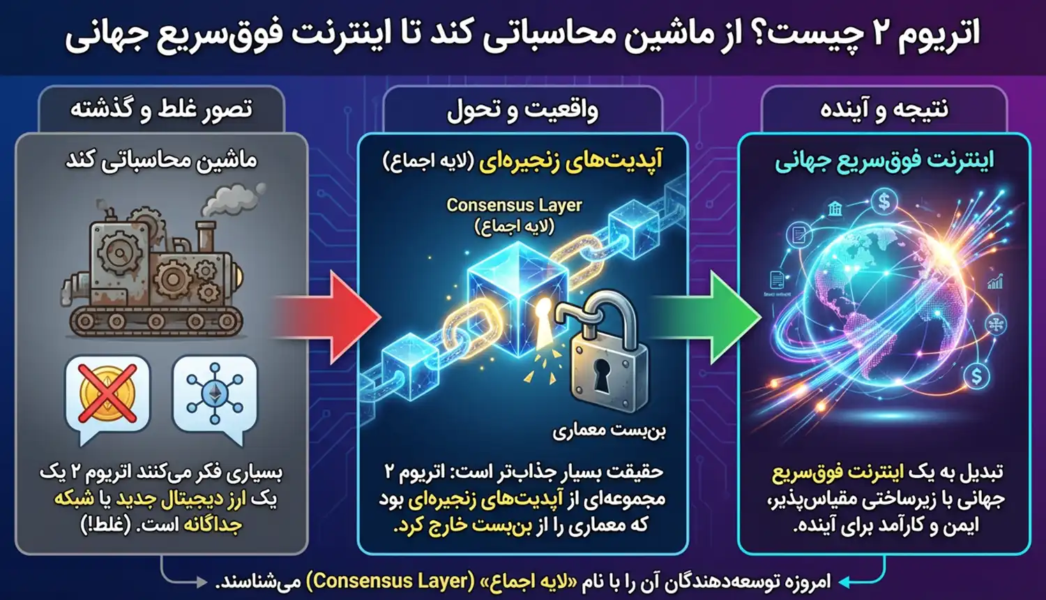 اتریوم ۲ چیست؟ از ماشین محاسباتی کند تا اینترنت فوق‌سریع جهانی