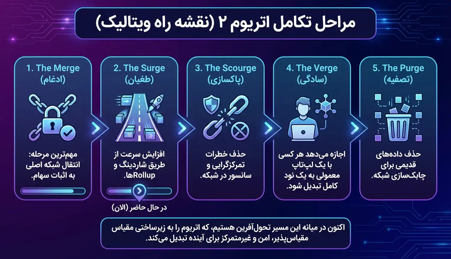 مراحل تکامل اتریوم ۲ (نقشه راه ویتالیک)
