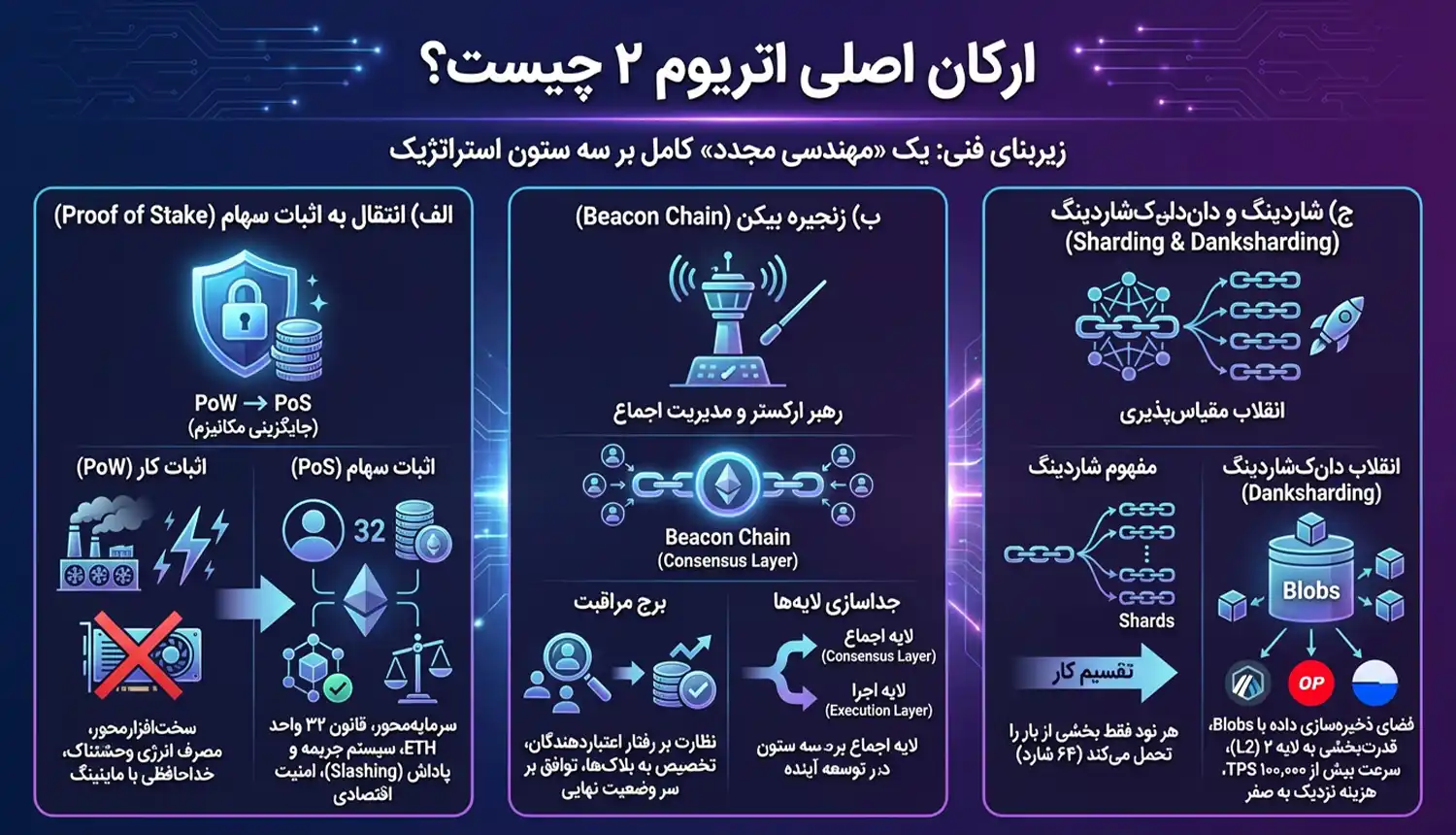 ارکان اصلی اتریوم ۲ چیست؟