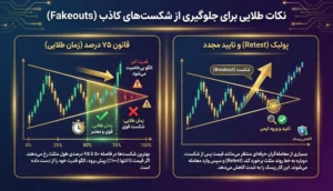 نکات طلایی برای جلوگیری از شکست‌های کاذب (Fakeouts)