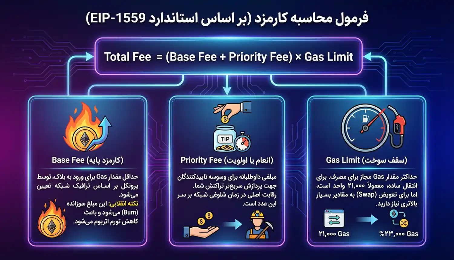 فرمول محاسبه کارمزد